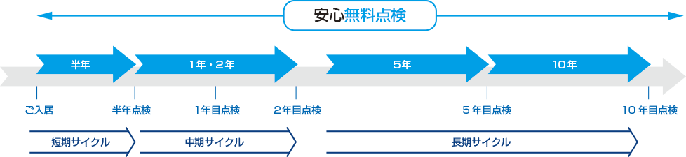 安心点検サイクル